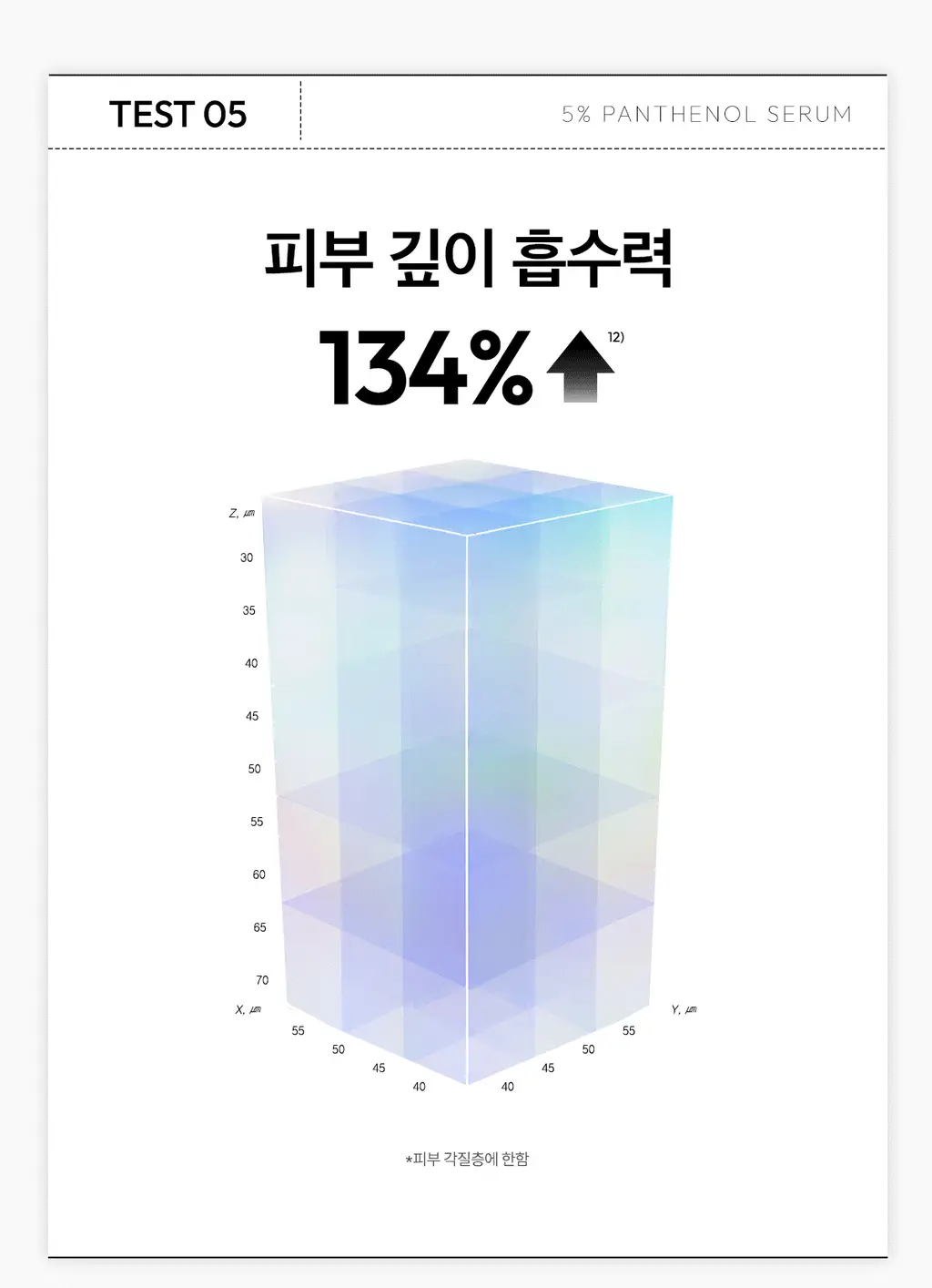 [6.9배 속보습 진정세럼] 레이어랩 니오좀 판테놀 5% 세럼 30ml 기획 (+1.5ml*5ea) 상세페이지 25